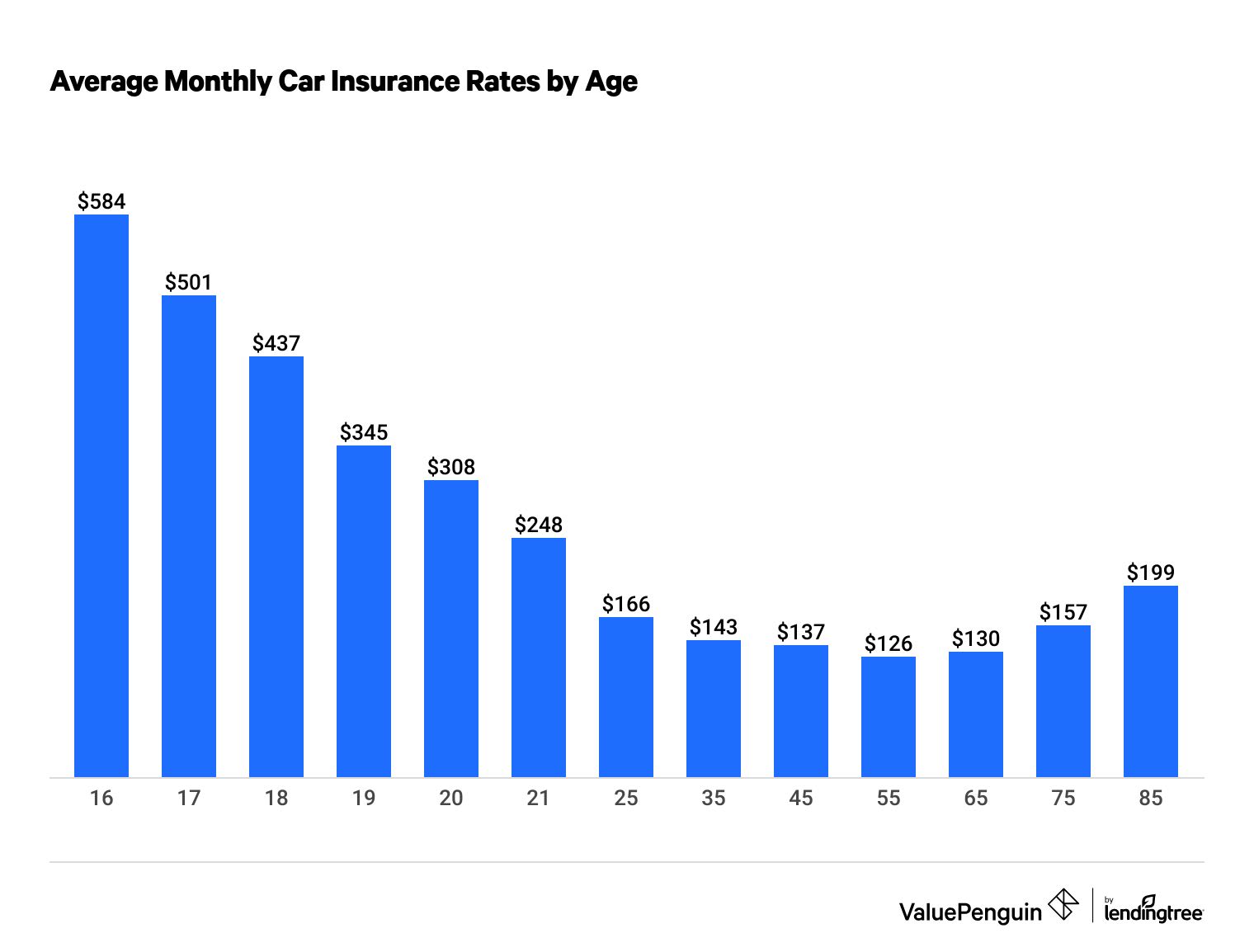 Average annual car insurance rates by age