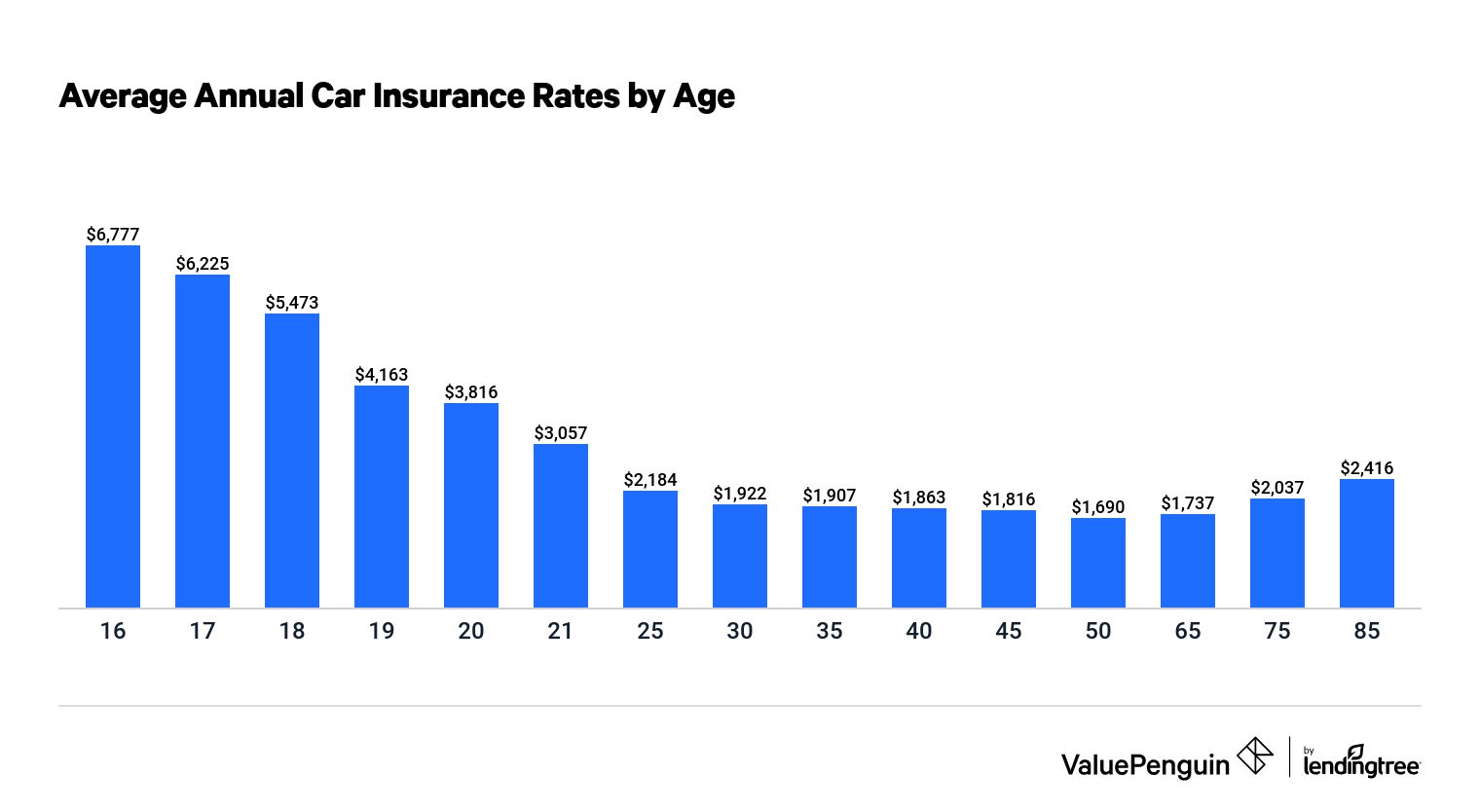 Compare Auto Insurance Quotes From 30 Mo Valuepenguin