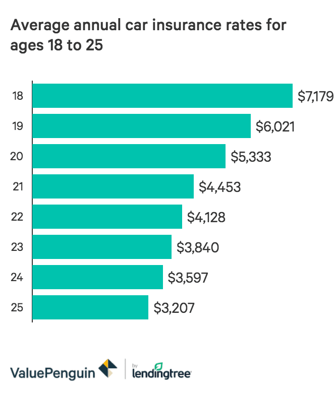 Average Car Insurance Rates By Age In Florida - Rating Walls