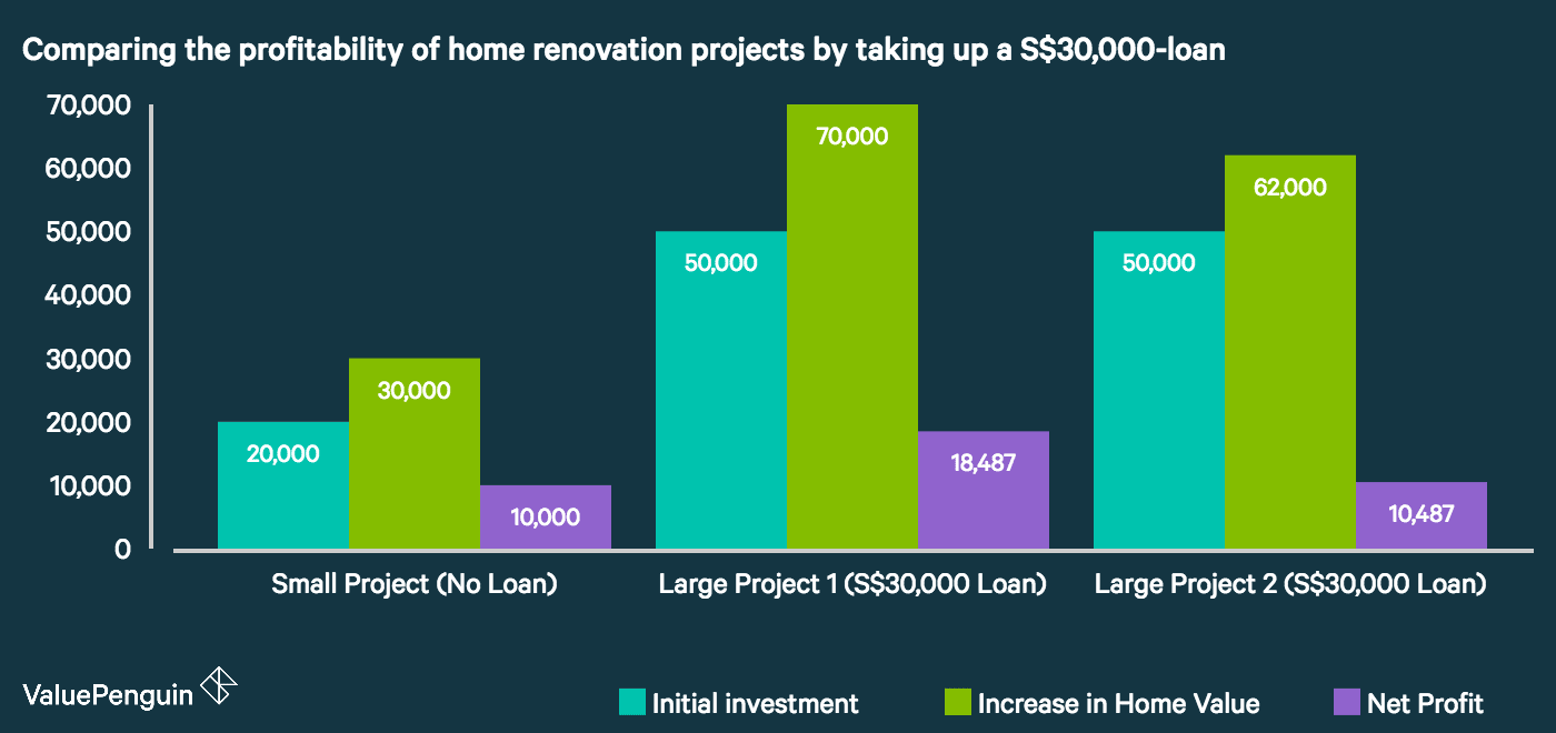 this chart compares the cost and profitability of taking up a $30,000 loan to expand a home renovation project in Singapore