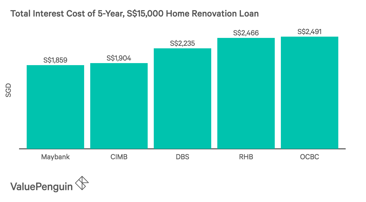 Comparing total cost of home renovation loans from major banks in Singapore, assuming a loan of S$15,000 over 3 years