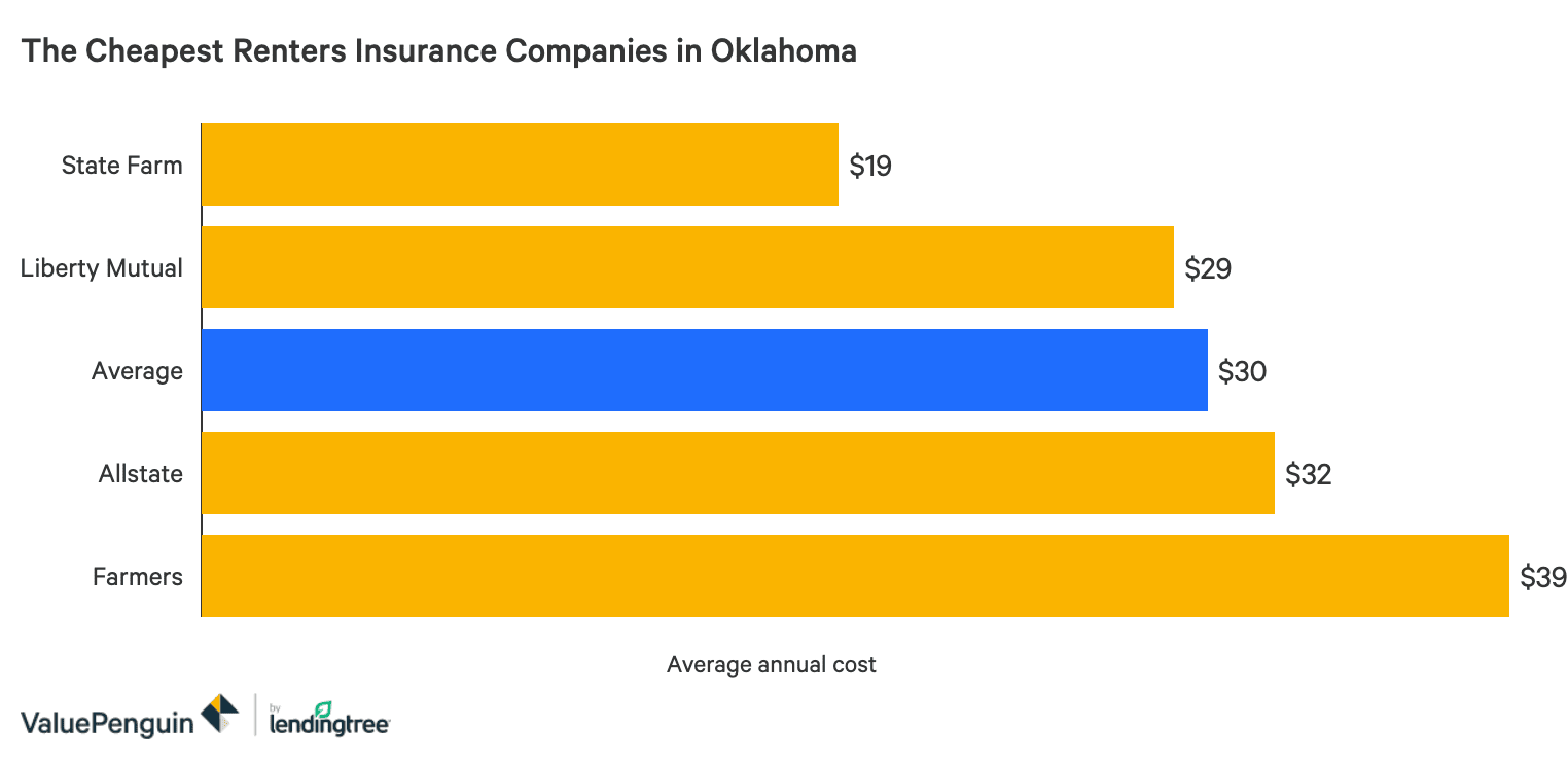 The Best Cheap Renters Insurance In Oklahoma Valuepenguin