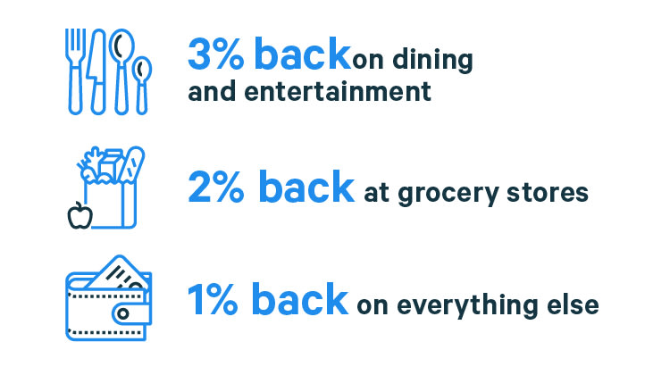 rewards rates for the CapitolOne Save One credit card