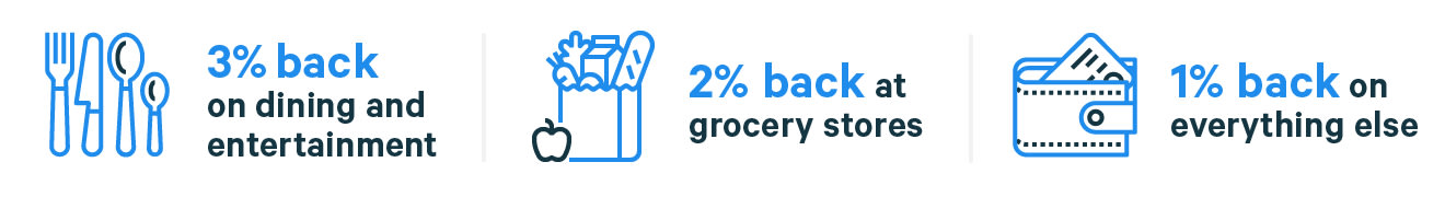 rewards rates for the CapitolOne Save One credit card