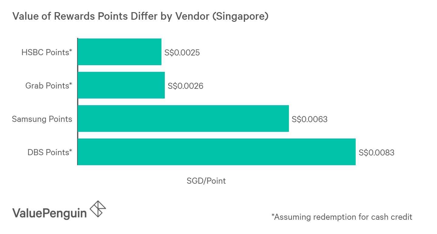 Reward points from different vendors often have different dollar values