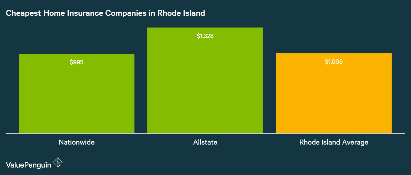 Who Has the Cheapest Homeowners Insurance Quotes in Rhode Island