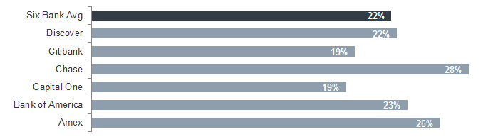 This graph measures the percentage of each company's customers that dispute how their credit card company closed their complaints