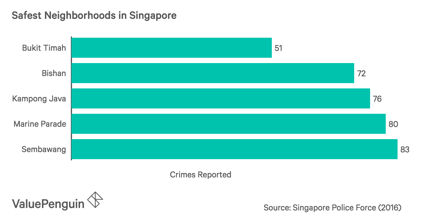 Safest Neighbourhoods in Singapore