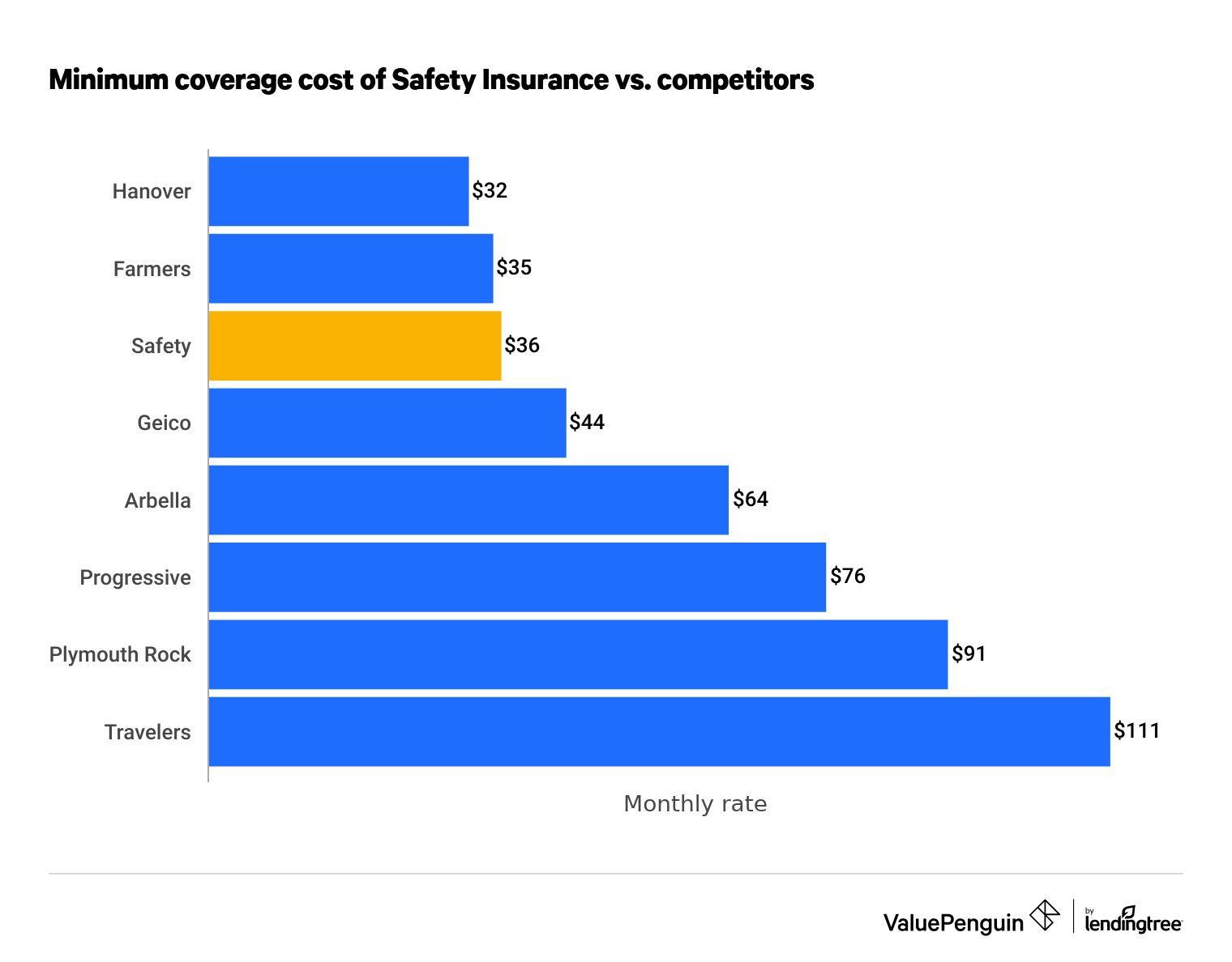 Cost of Safety Insurance minimum coverage
