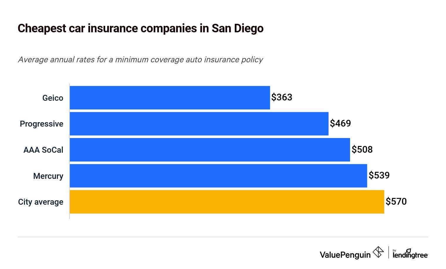 This graph identifies and ranks the three companies in San Diego, Cali., with the best rates for insuring our sample drivers' cars