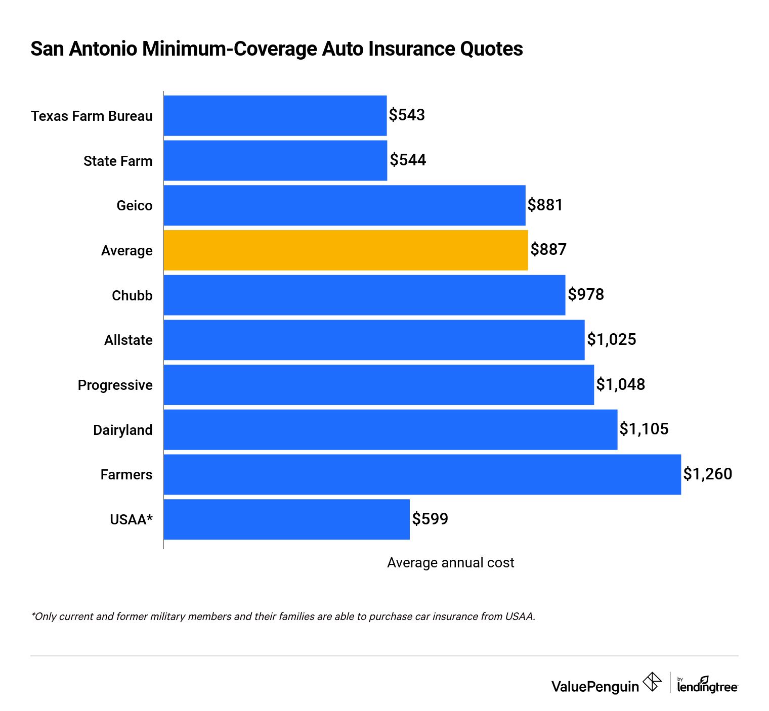 Best Car Insurance Companies San Antonio Texas