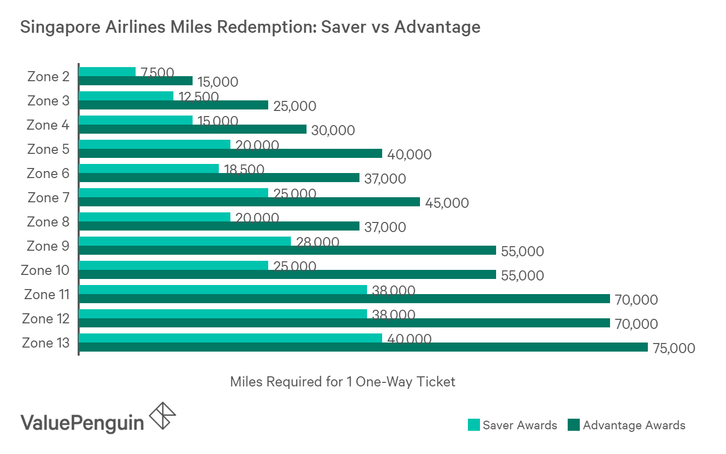 Saver Awards require half as many miles as Advantage Awards for redemption