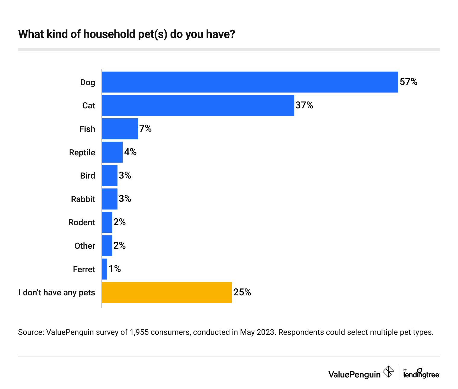 This is a graf about household pets