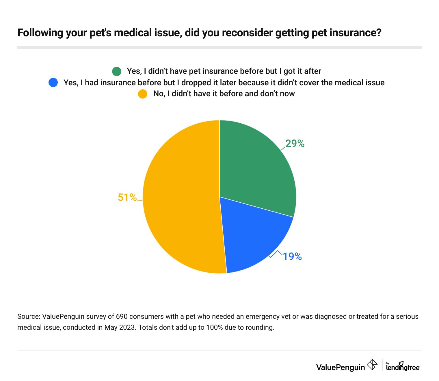 This is a graf about pet insurance