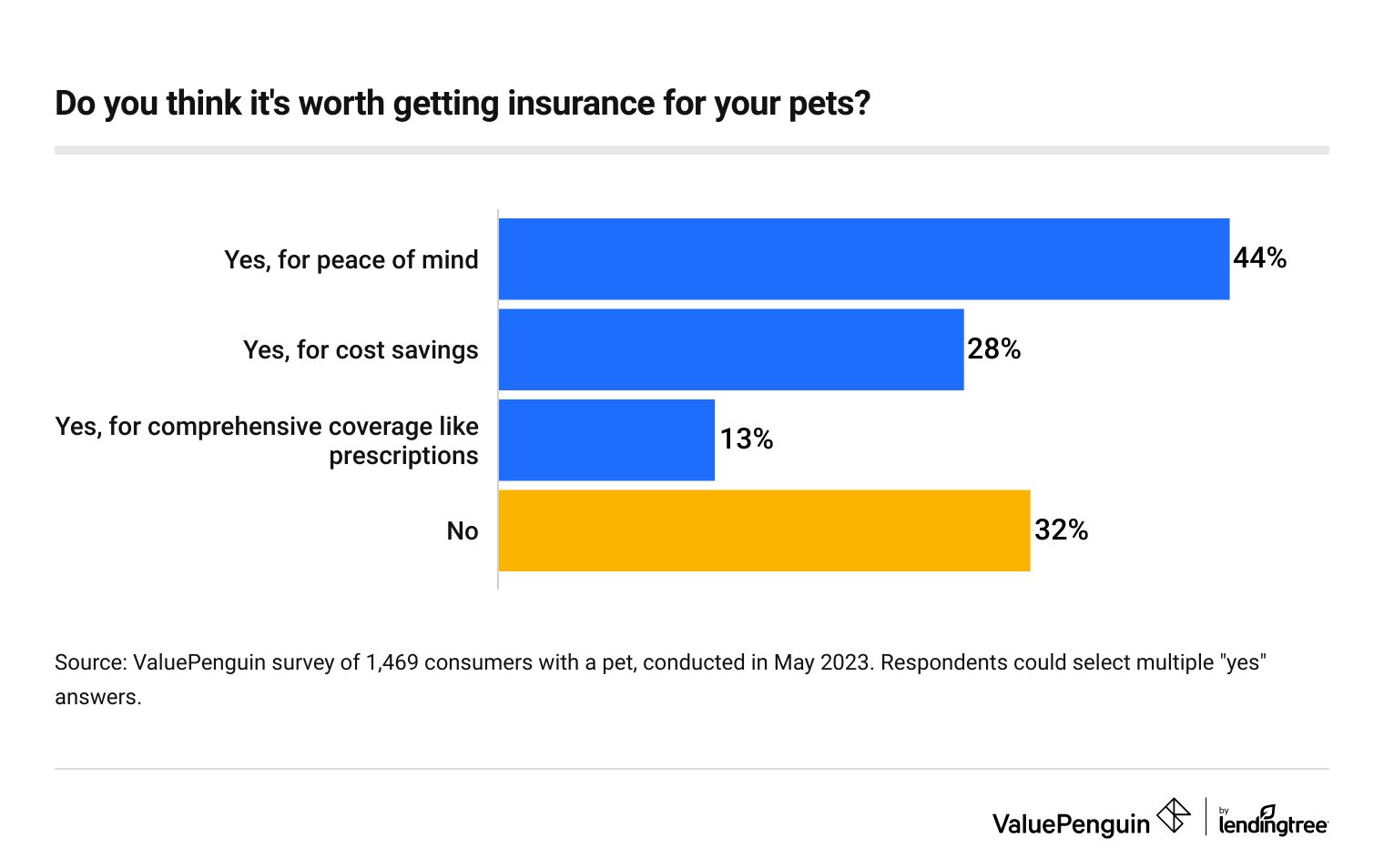 This is a graf about whether pet insurance is worth it