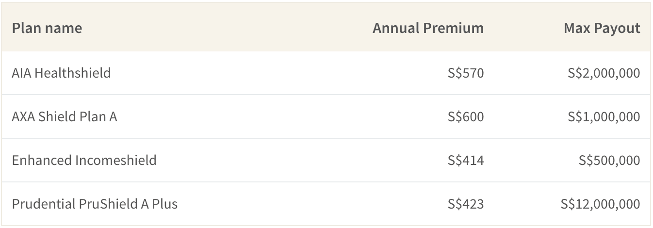 Summary table of private medical insurance plans in Singapore