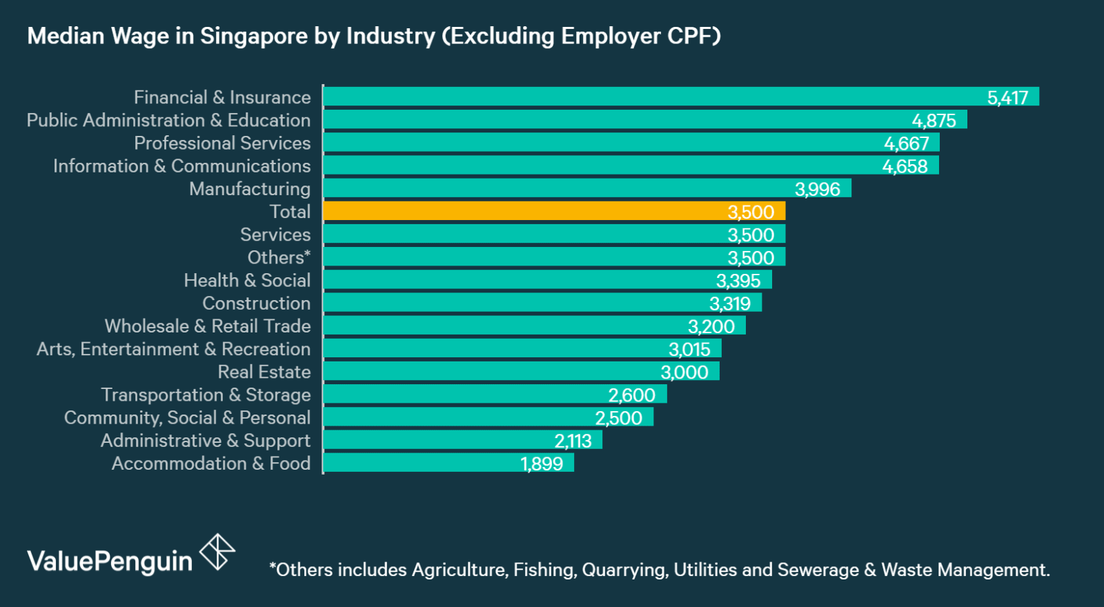 Median Wage Excluding Employer CPF by Industry