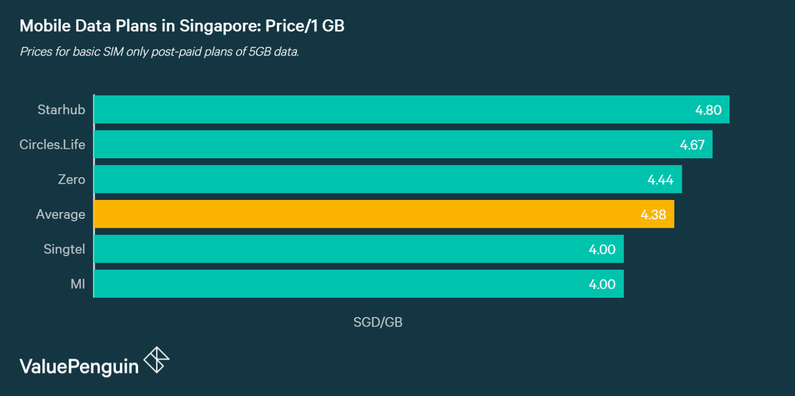 Singaporeans consume about 16 Petabytes of mobile data per month