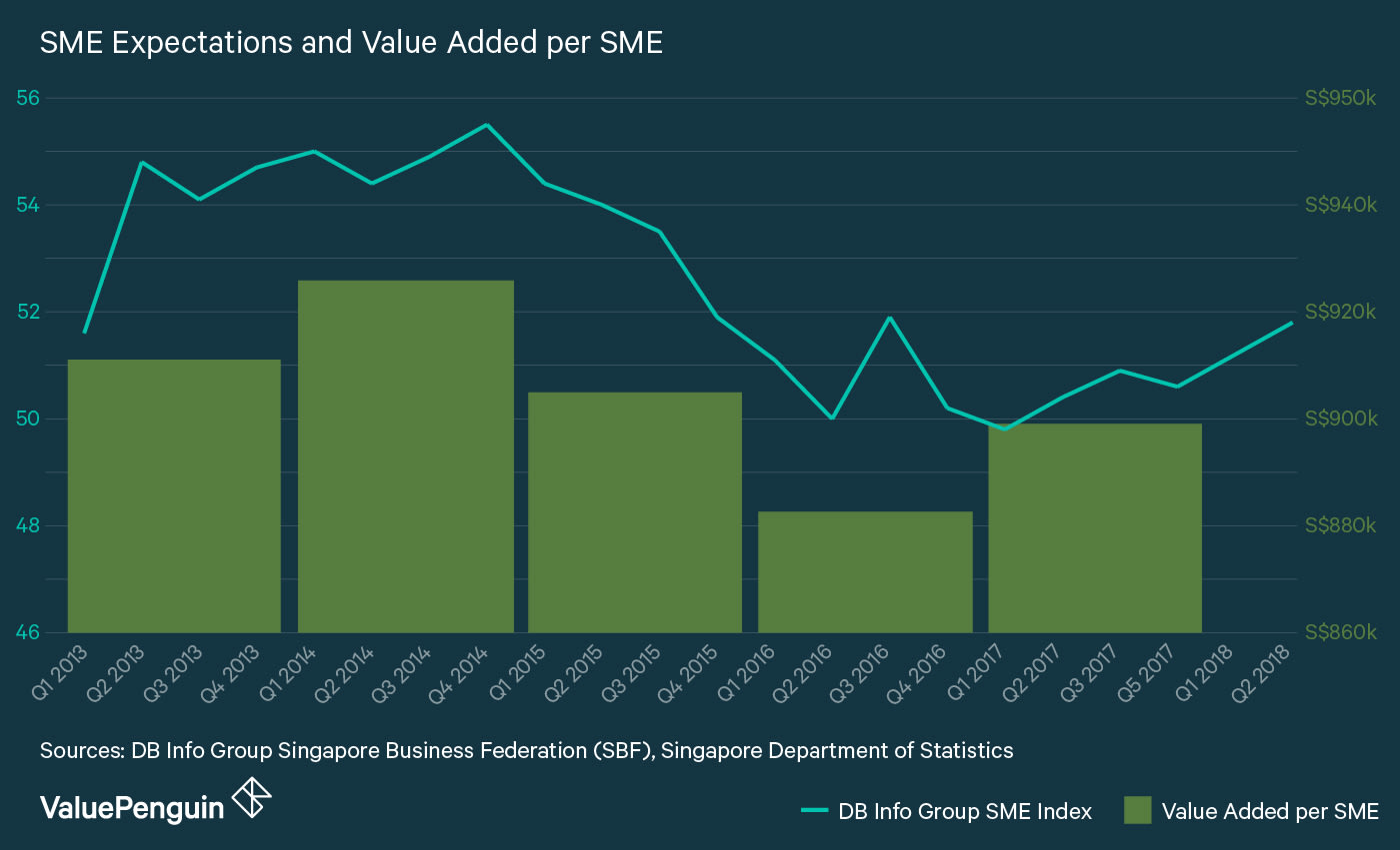 SME Expectation Index and Value Added per SME 2013-2017