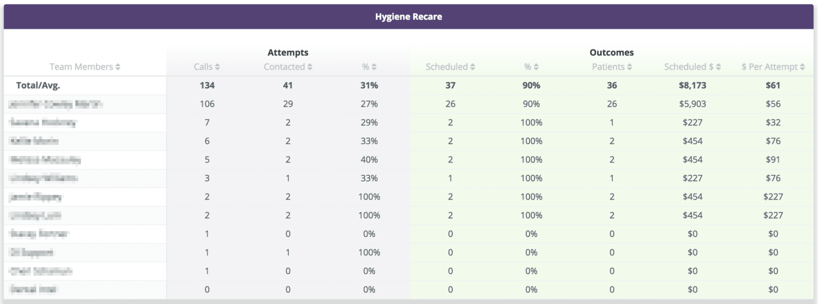 hygiene recare phone call report