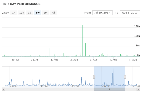 StatusCake monitoring graph
