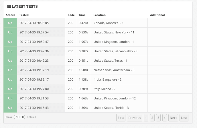 StatusCake monitoring test locations