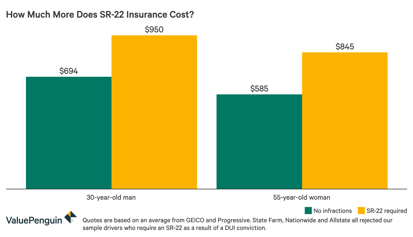 The Cost Of Sr 22 Insurance In Arizona And When You Need It