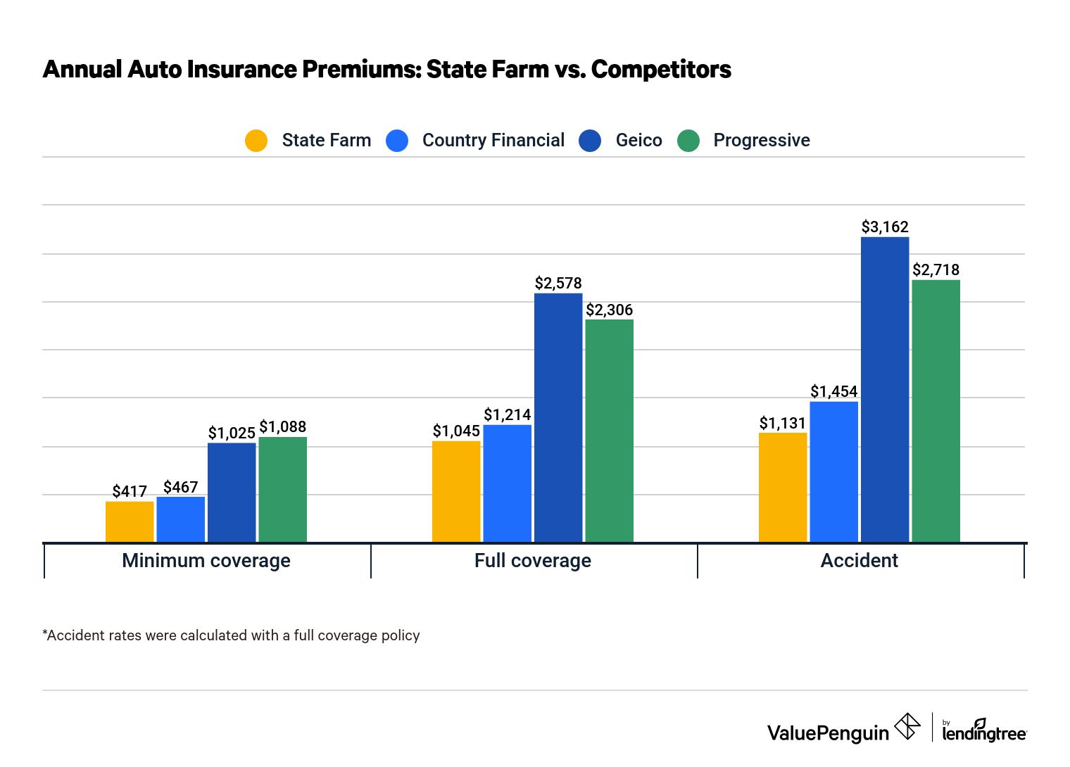 Comparing State Farm's Auto Insurance Rates to Its Competitors'