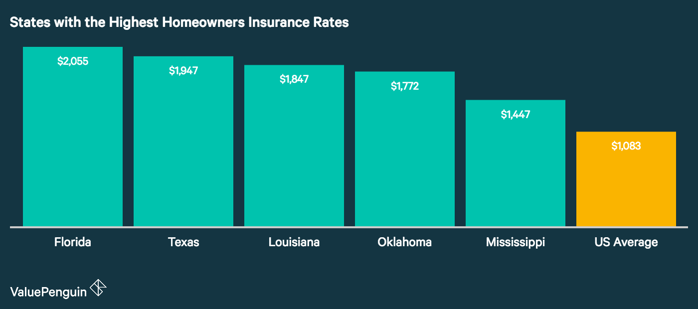 Average Cost of Homeowners Insurance (2019) - ValuePenguin