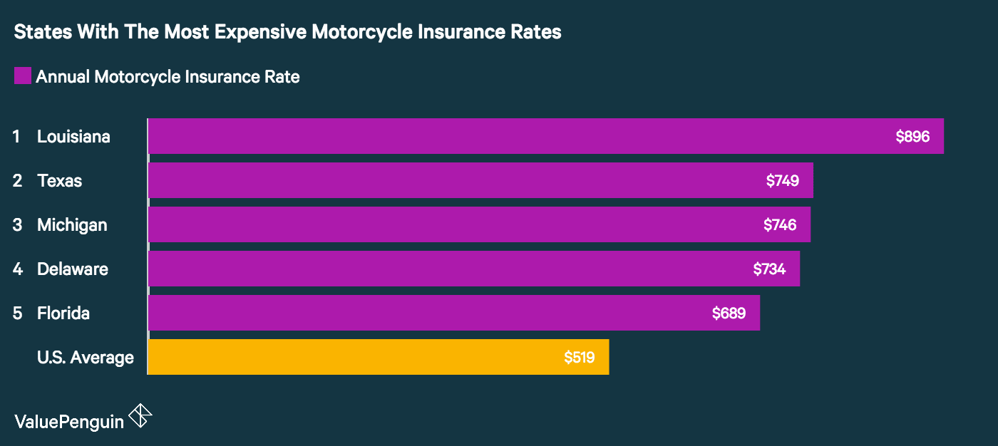 Average Cost of Motorcycle Insurance (2018) ValuePenguin Average Cost of Motorcycle Insurance (2018) ValuePenguin