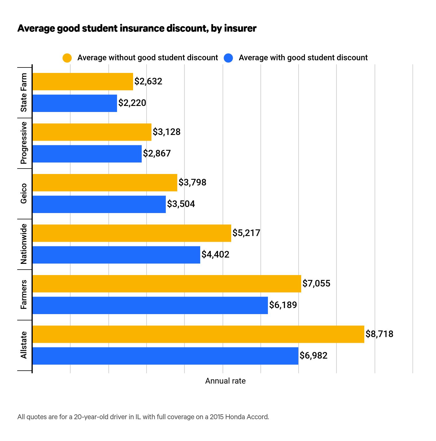 Average good student insurance discount, by insurer