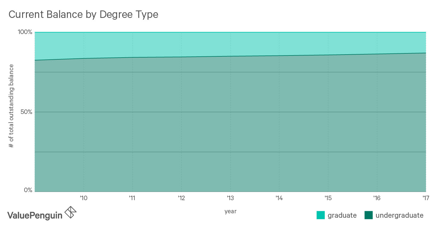 Average Student Loan Debt In America 2019 Facts Figures