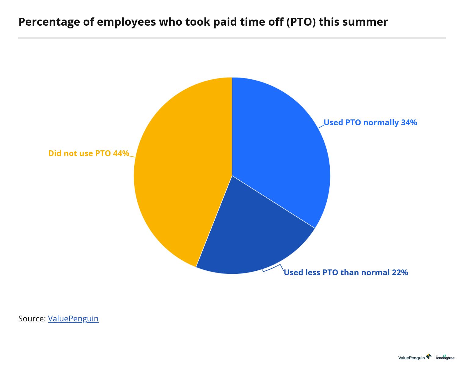 Summer-travel-20-chart: PTO