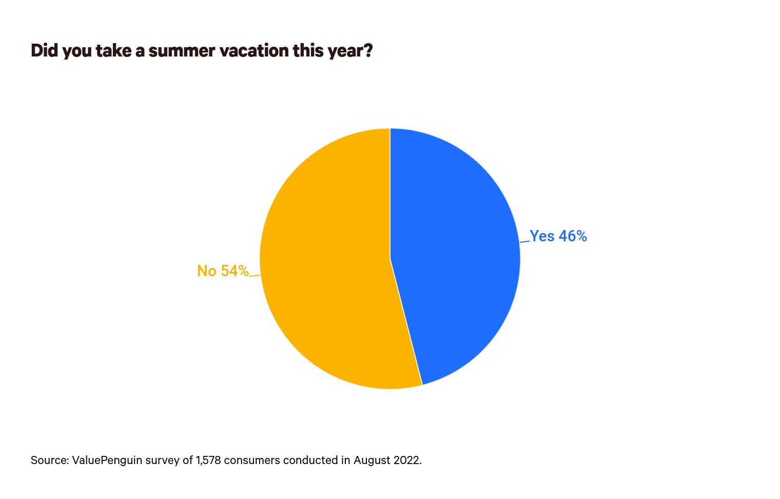 This is a graph about summer vacation