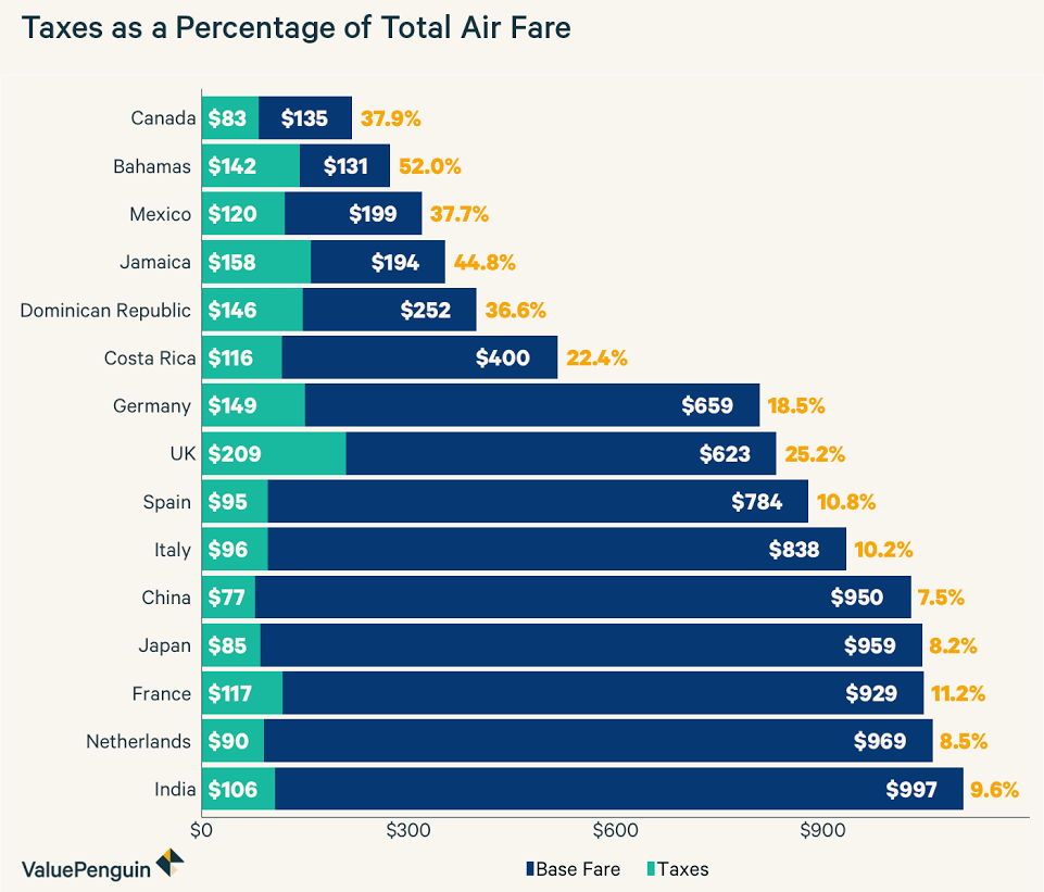 The Taxes That Raise Your International Airfare - ValuePenguin Graphs have a rich history, starting with leohnard euler in the 18th century to a whole range of graphs today.