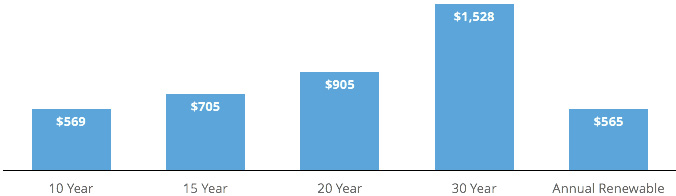 20 Year Term Life Insurance Rate Chart