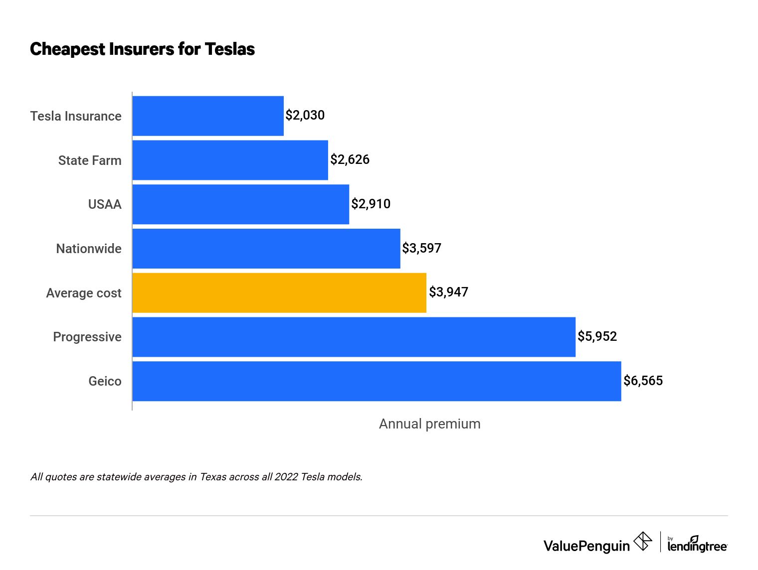 Top 10 tesla model y insurance cost 2022