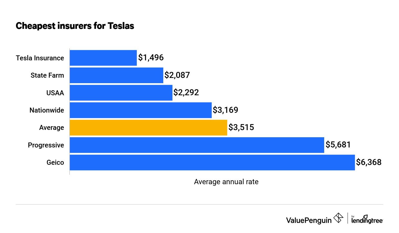 trucks liability cheaper cars