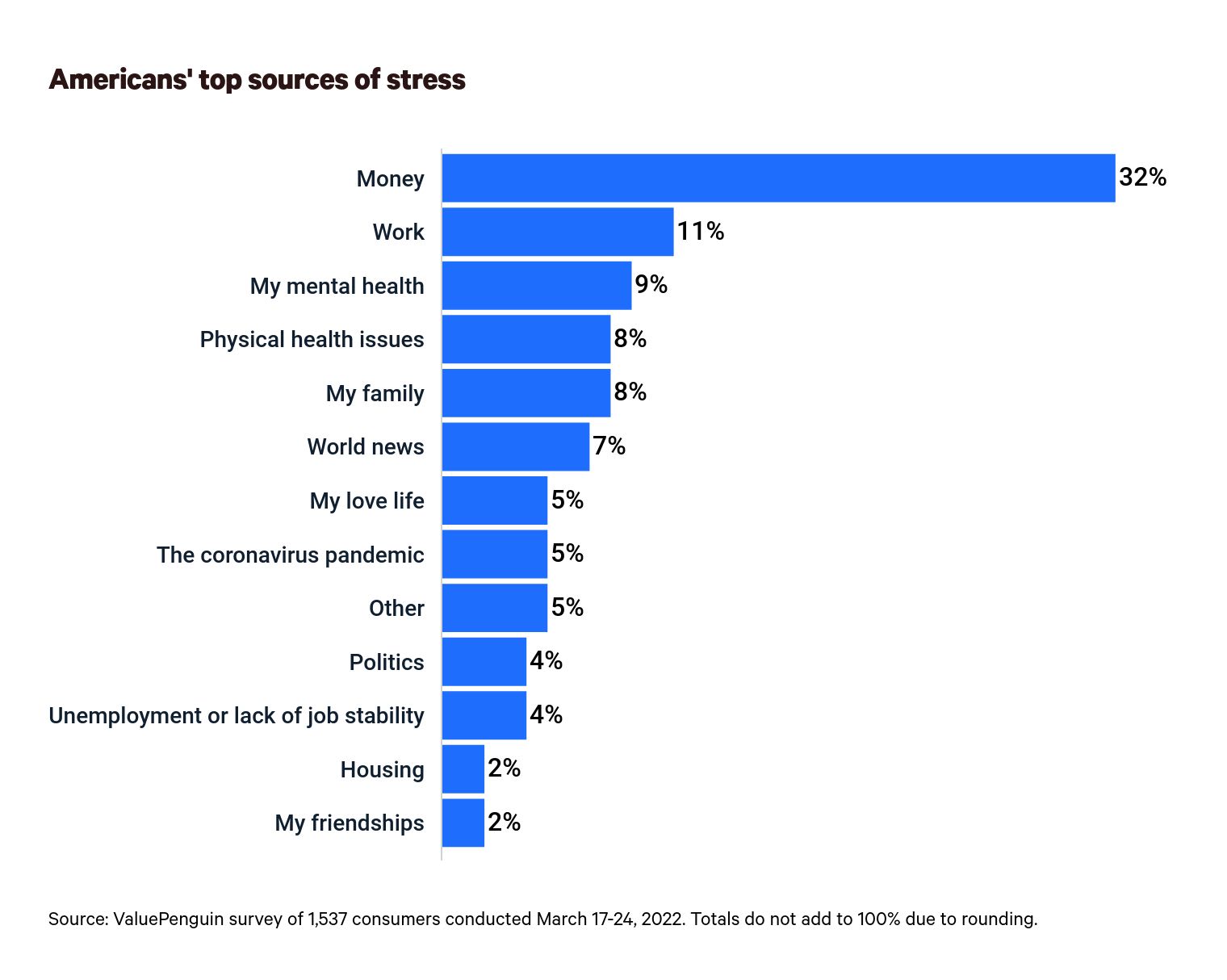 This is a graph about top stressors