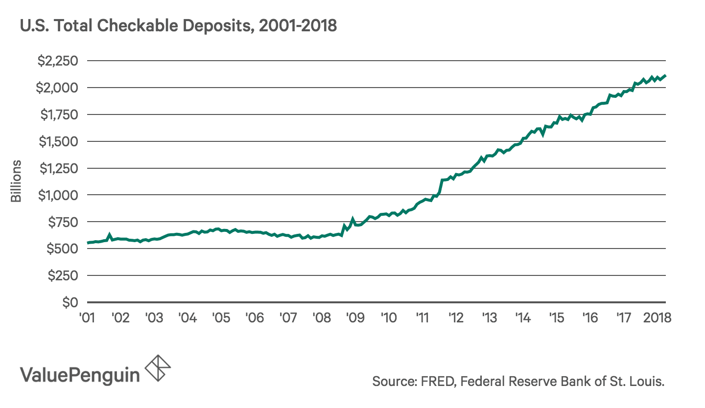 Average U.S. Checking Account Balance 2019 A Demographic Breakdown