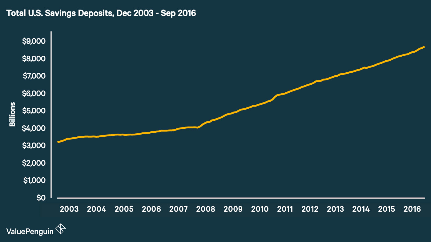 Average Savings Account Balance in the US Statistical Breakdown