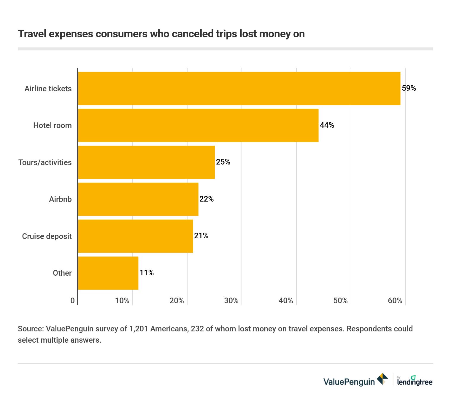 Americans lost money on these travel expenses after canceling trips