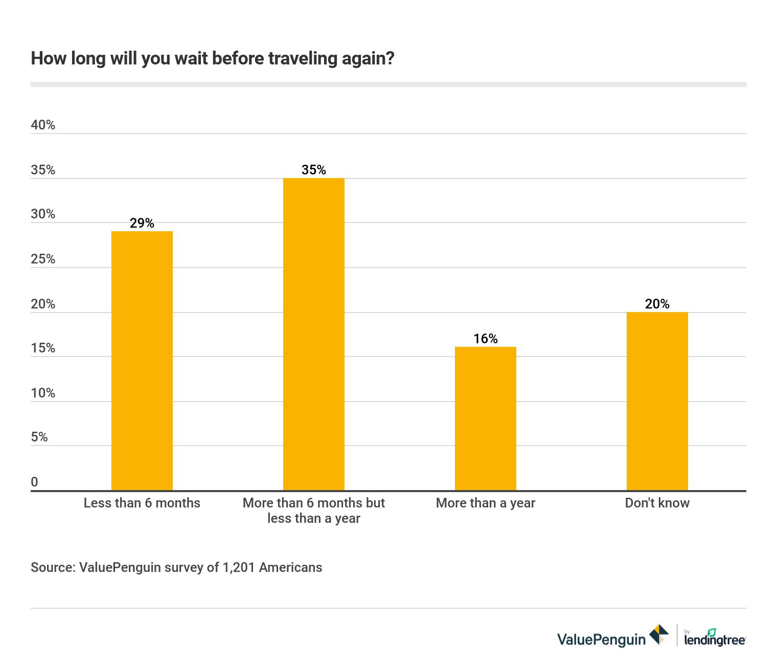 How long Americans will wait to travel once pandemic is over