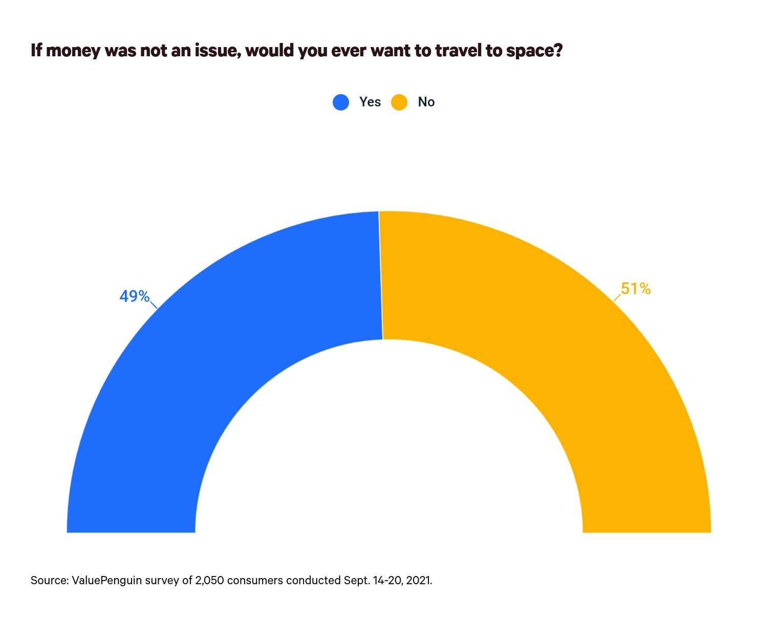 Americans keen on space exploration, less so on paying for it