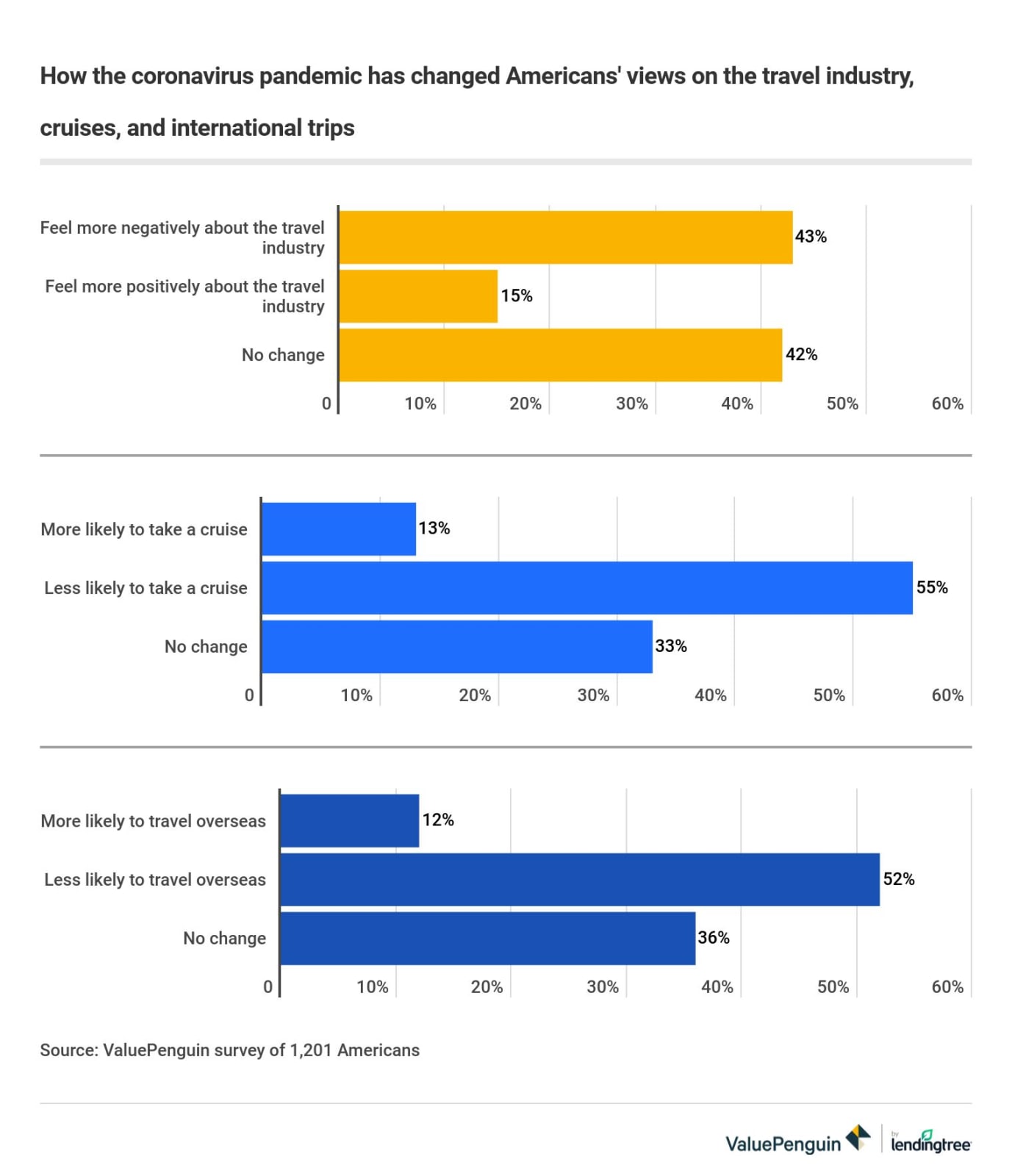 American views on travel changed because of coronavirus