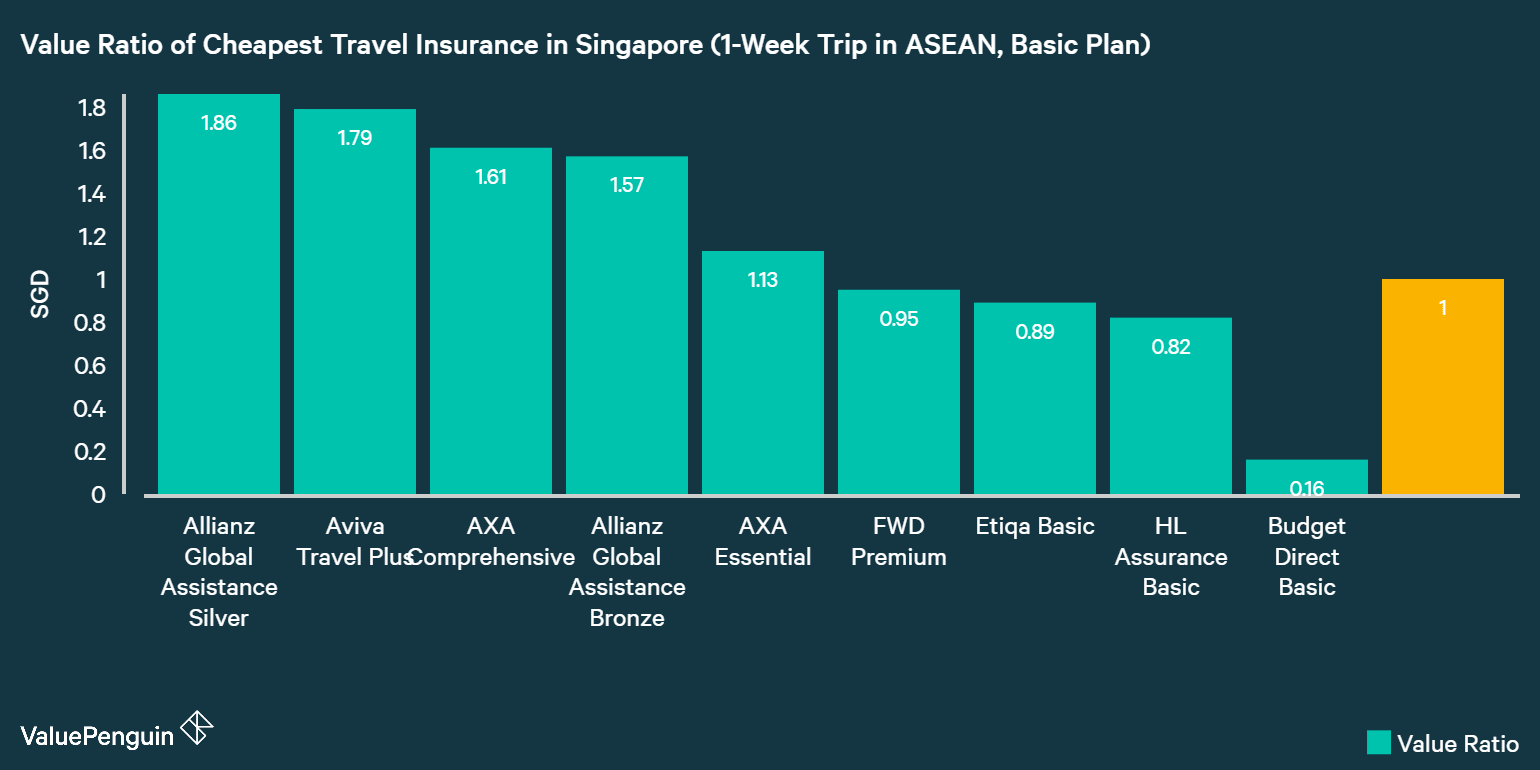 Online Travel Insurance Comparison