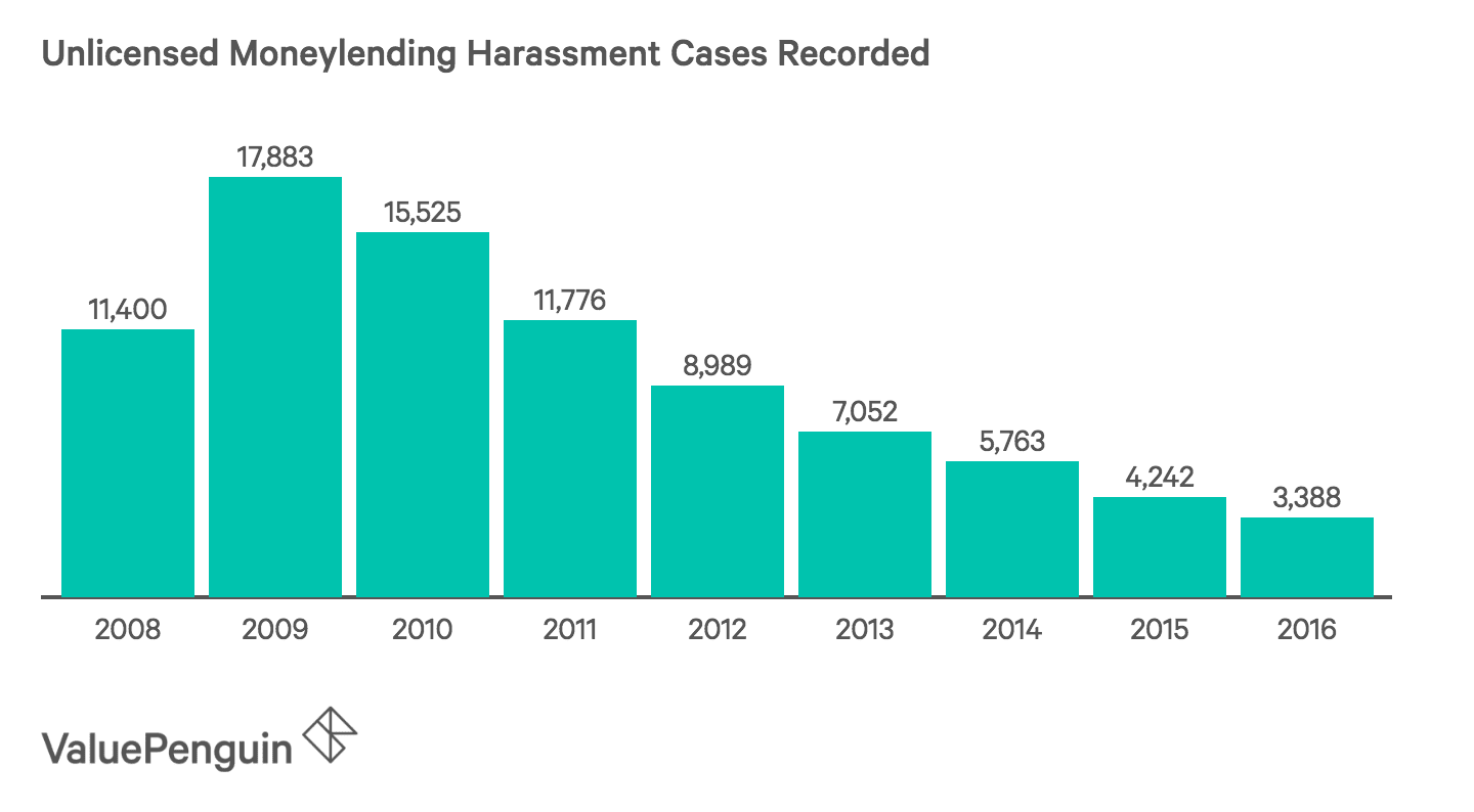 Unlicensed Moneylending Harassment Cases