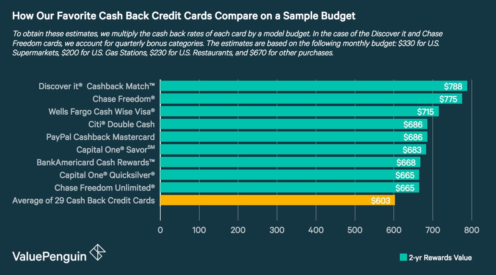  Best Cash Back Credit Cards Of 2018