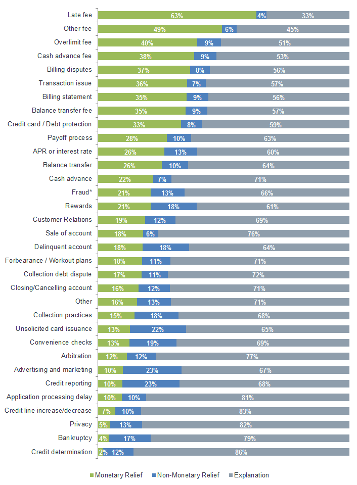 This graph shows how much each complaint gets resolved through an explanation, monetary means, or non-monetary relief