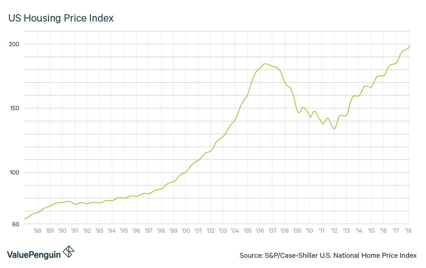 US Housing Price Index